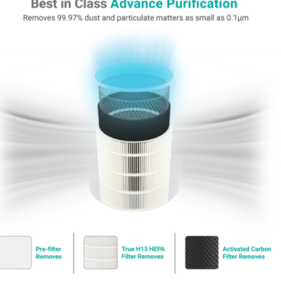 Integrated Filter for Eureka Forbes Air Purifier 150